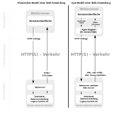 But as others have mentioned it would be best to just assign variables outside of the ajax call. Ajax Programmierung Wikipedia