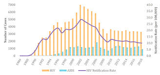 There were 931 people aged 13+ diagnosed with hiv infection in maryland during 2019. Medication The Vital Lifeline For Hiv Patients Borneo Post Online