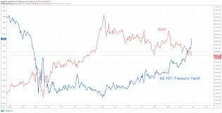 We offer analysis and expert opinions to help educate you on the gold price today and prepare you for future purchases and investments. Gold Price Plummets As Treasury Yields Soar Where To Next For Gold Sab Fx Forex Training Tips