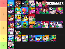 Gram and 76.3% win rate in bounty so come and take a look at this brawl stars tier list february 2020. My Gadget Tier List Fandom