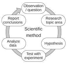 Published on march 21, 2019 by shona mccombes. Scientific Method Wikipedia