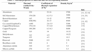 Table 1 From Advanced Thermal Management Materials For Heat