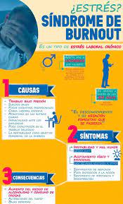 El síndrome de burnout o de estar quemado es un tipo de respuesta prolongada a las experiencias de estrés individuales debido a factores emocionales e interpersonales crónicos en el trabajo. El Sindrome De Burnout Causas Sintomas Y Remedios Human Resources Pie Chart Medicine