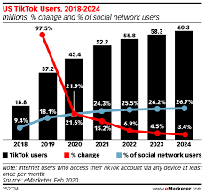 Tiktok To Surpass 50 Million Users In Us By 2021 Emarketer Newsroom