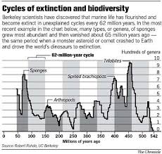 Mass Extinction Comes Every 62 Million Years Uc Physicists