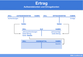 Buchen auf erfolgskonten übungen mit lösungen. Ertragskonten Definition Erklarung Beispiele Ubungsfragen