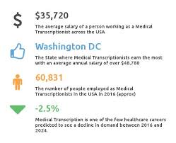 Check spelling or type a new query. How Much Do Medical Transcriptionists Make Average Salary Data