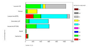 Technopreneur,ict trainer & consultant,independent software engineer (web, embedded, mobile). Languages Used To Index Learning Objects In Each Local Repository Download Scientific Diagram