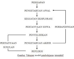 Untuk terjadinya hal tersebut dibutuhkan pemilihan strategi pembelajaran yang tepat. Gonjang Ganjing Mencari Ilmu Model Pembelajaran Interaktif