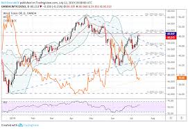 Crude Oil Price Outlook Charts Eye Technical Resistance