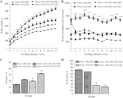 differential sensitivity of chronic high fat diet induced