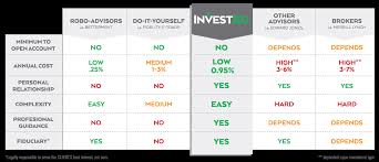 Invested Silver Spring Maryland