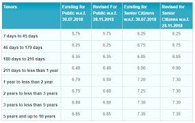 Start saving for your future with a public bank plus fixed deposit account and earn more money from higher interest rates. Check Out Fixed Deposit Interest Rate Offered By Top Banks Business News