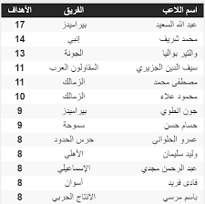 ترتيب هدافي الدوري المصري بعد فوز الزمالك على أسوان: Ø¬Ø¯ÙˆÙ„ ØªØ±ØªÙŠØ¨ Ù‡Ø¯Ø§ÙÙ‰ Ø§Ù„Ø¯ÙˆØ±Ù‰ Ø§Ù„Ù…ØµØ±Ù‰ Ø¨Ø¹Ø¯ Ù…Ø¨Ø§Ø±ÙŠØ§Øª Ø§Ù„ÙŠÙˆÙ… Ø§Ù„Ø¬Ù…Ø¹Ø© 30 10 2020 Ø§Ù„ÙŠÙˆÙ… Ø§Ù„Ø³Ø§Ø¨Ø¹