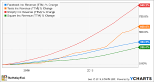 4 Of The Highest Growth Stocks In The Market Today The