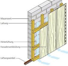 Aufbau Unterkonstruktion Bei Senkrechter Verlegung Ohne Dammung Holzfassade Fassadenverkleidung Unterkonstruktion