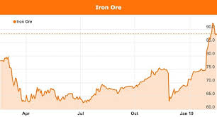 iron ore price plays into australias 2019 federal election