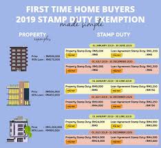 An unavoidable cost in property purchases, stamp duty is the tax placed on your property documents the rpgt has been revised as per the announcement made during malaysia's budget 2019 tabled last november. Facebook