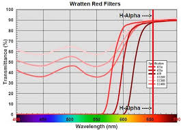 Pre Filters For H Alpha Etalon Test Results Solar