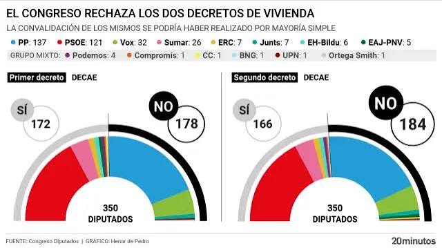 Así han sido las votaciones que han tumbado los dos decretos de vivienda del Gobierno
