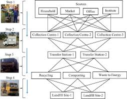 Municipal solid waste (msw) is defined as waste collected by the municipality or disposed of at the municipal waste disposal site and includes residential, industrial, institutional, commercial, municipal, and construction and demolition waste (hoornweg et al., 2015). Optimization Of Municipal Solid Waste Collection And Transportation Routes Sciencedirect