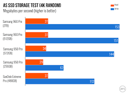 Nvme Ssd Why Is 4k Writing Faster Than Reading Super User