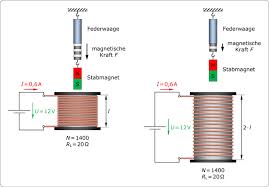 Wie funktioniert ein elektrisches codeschloss? Elektrotechnik Fachbuch Grundlagen Der Elektrotechnik Elektronische Bauelemente Im Gleichstromkreis Die Spule