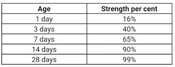 how long does concrete need to cure in order to reach 90