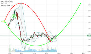 clf stock price and chart mil clf tradingview