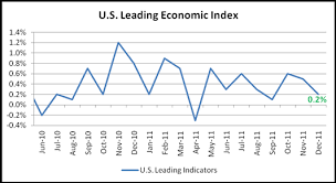 Dollar Trim Loss As U S Leading Indicators Rose 0 4 In