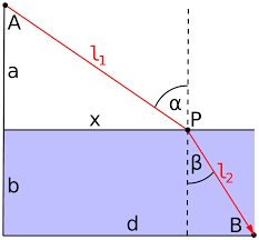 The median line is always parallel to the bases. Fermat S Principle Wikipedia
