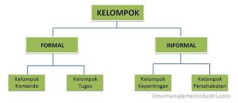 Pengertian Kelompok Dan Jenis Jenisnya Ilmu Manajemen Industri