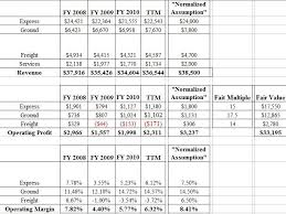 The Small Parcel Oligopoly United Parcel Service Inc