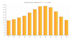 Lisbon Weather Averages Monthly Temperatures Portugal