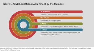 I have a lot of college credits but no degree. Report 4 Million Californians Left College Without Earning A Degree