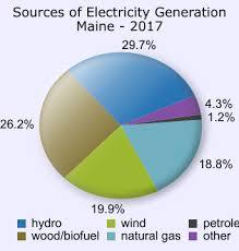 File Maine Electricity Generation Sources Pie Chart Svg