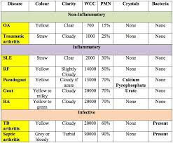 Image result for Septic Joint
