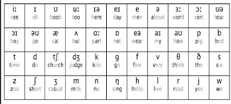 International phonetic alphabet (ipa) symbols used in this chart. What Is A Phonemic Chart And How Will It Help My English English Live