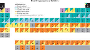 populating the periodic table nucleosynthesis of the