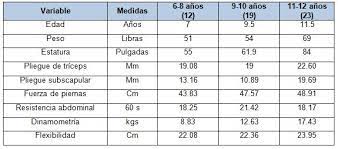 Aplicacion De La Prueba Diagnostica De Desarrollo Fisico Didefi A Escolares De Educacion Basica