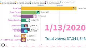 Top 9 Youtubers Channel Boom Views Ranking By Days On Jan 2020 In 2020 Top 10 Youtube Channels Channel Youtubers