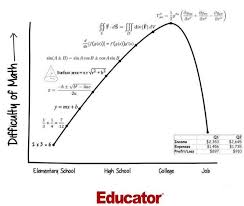 Difficulty Of Math Math Free Lessons Lectures Notes