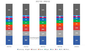 The leading global mobile phone brands comprise of leading players which have a strong global presence. Global Smartphone Market Share By Quarter
