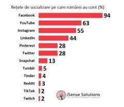 Relatiile sunt foarte multe feluri. Studiu Peste JumÄtate Dintre Romanii De La OraÈ Se Trezesc Cu Ochii Direct Pe ReÈele Sociale Hotnews Mobile