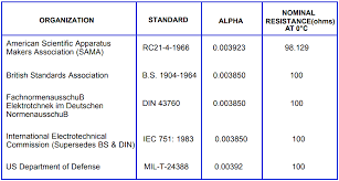 rtd standards instrumentation tools