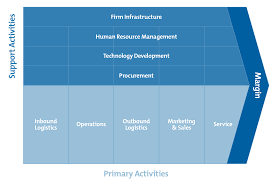 Assessing supply chain risk through data analysis to address the following topics: Porter S Value Chain Strategy Skills Training From Mindtools Com