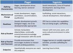 45 best piaget vygotsky images learning theory