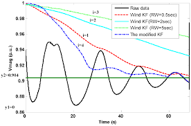 Energies Free Full Text Extracting Steady State Components From Synchrophasor Data Using Kalman Filters Html