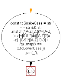 There is no space and hyphen to separate the words. Javascript Fundamental Es6 Syntax Convert A String To Snake Case W3resource