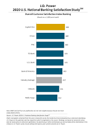 Here are some of the best checking and savings accounts. Capital One Ranks Highest In Customer Satisfaction In J D Power National Banking Study Business Wire